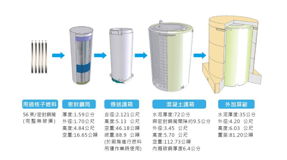 貯存技術