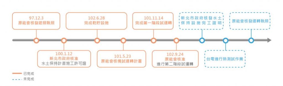 室外乾貯計畫辦理情形